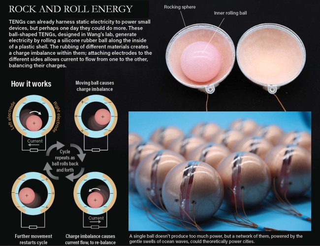 Ball TENG static scavenger infograph - Zhong Lin Wang