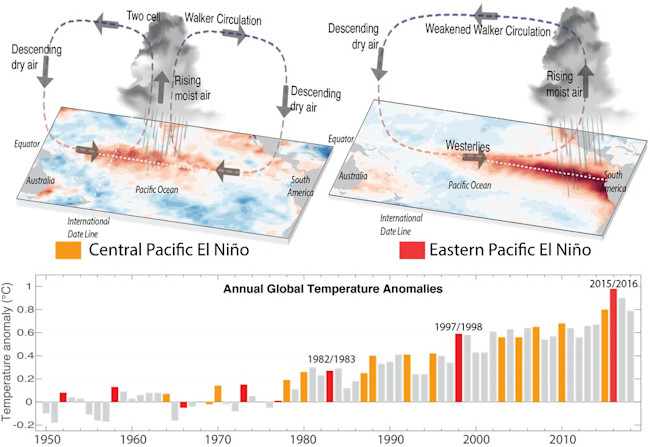 El Nino Paper Figure - NOAA