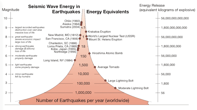 Energy Graph, Disasters - USGS