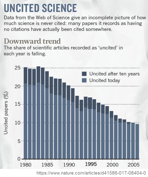 uncited-papers-nature.png