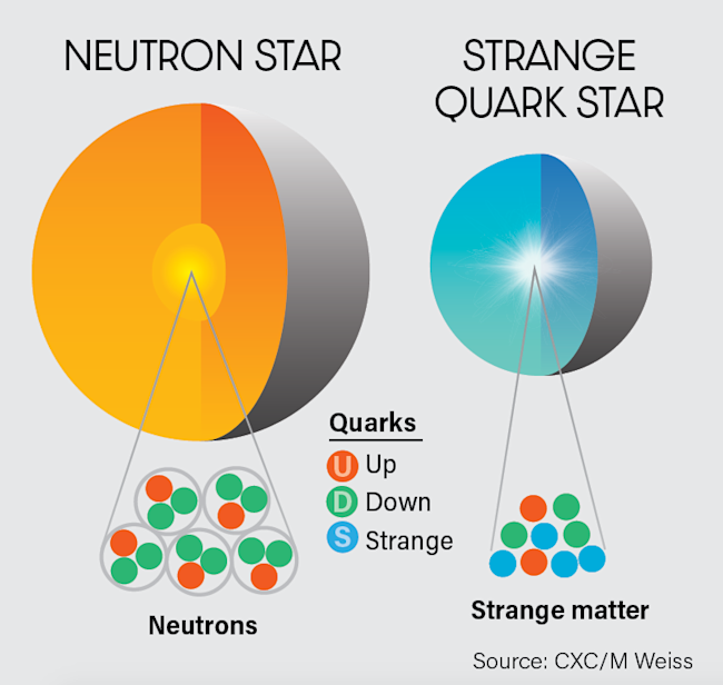 Neutron Star, Strange Quark Star - Mackey Discover