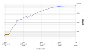 World Population Growth. Wikimedia Commons