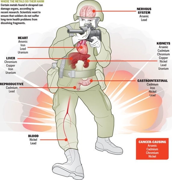 Connections Testing for Shrapnel Sickness Discover Magazine