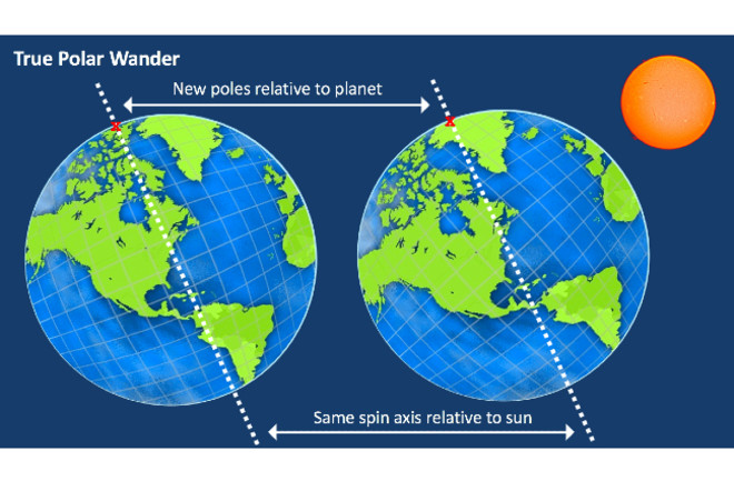 polar wandering significado