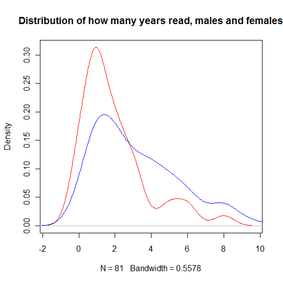 sex_yearsread.png