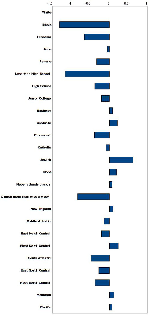 Which demographics know science? Discover Magazine