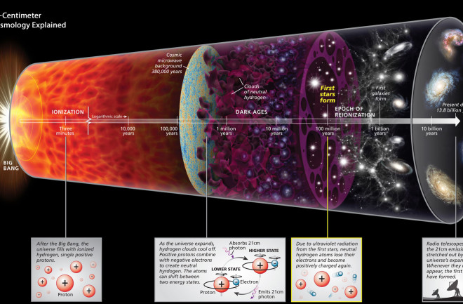 21-Centimeter Cosmology Explained