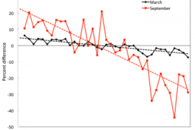 March_Sept_extent_trend-300x218.png