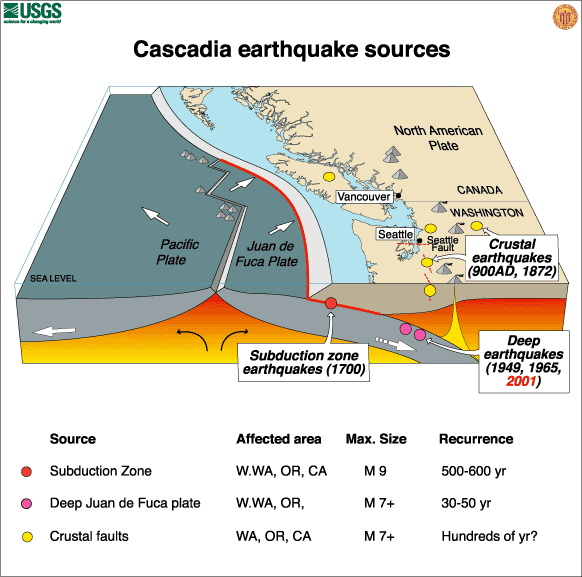 Sources of potential earthquakes in the Cascadia subduction zone. The Big One will be similar to the 1700 earthquake. USGS.