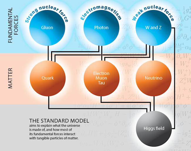 The Standard Model The Physics Theory of (Mostly) Everything