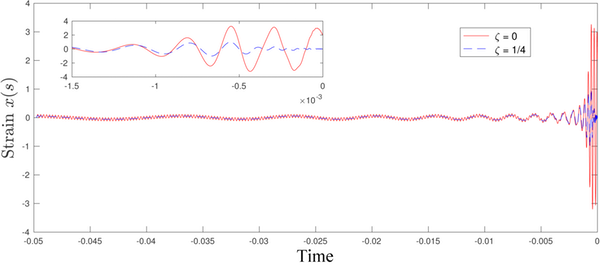 This graph depicts the physical strain on the spacecraft’s steel frame as it plummets into a rotating black hole. The inset shows a detailed zoom-in for very late times. The important thing to note is that the strain increases dramatically close to the black hole, but does not grow indefinitely. Therefore, the spacecraft and its inhabitants may survive the journey. (Credit: Khanna/UMassD)