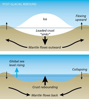 Post-glacial rebound