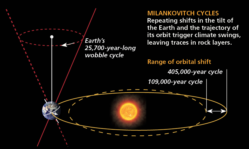milankovitchcycles