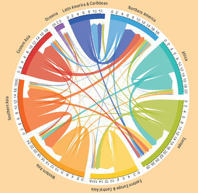World Immigration - PNAS