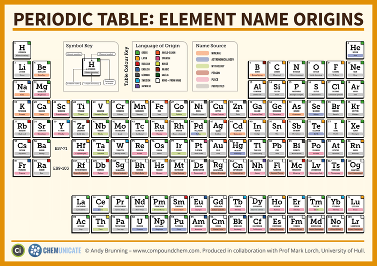 Table Of Elements Chart With Names