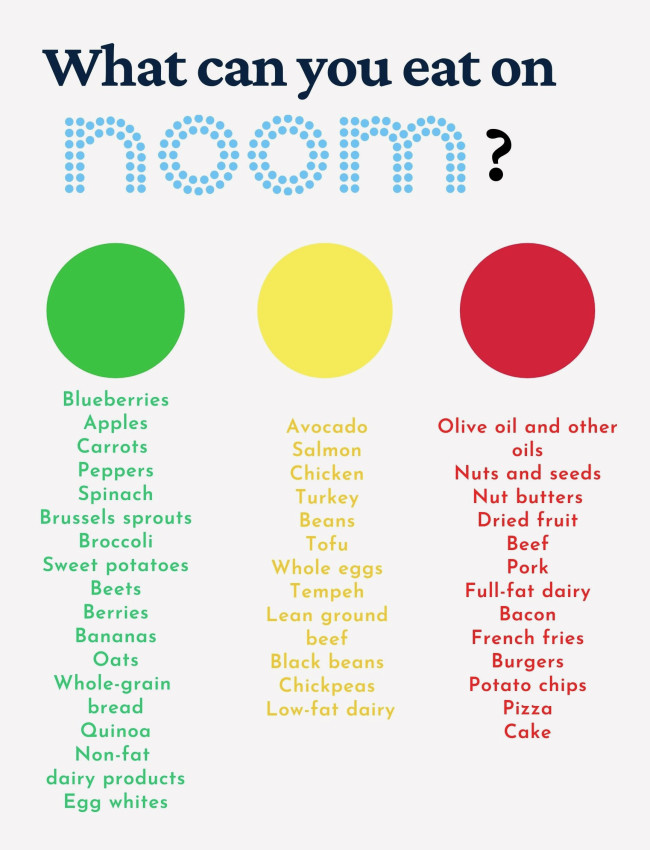 What can you eat on Noom graphic