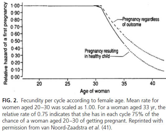Probability of pregnancy by age | Discover Magazine