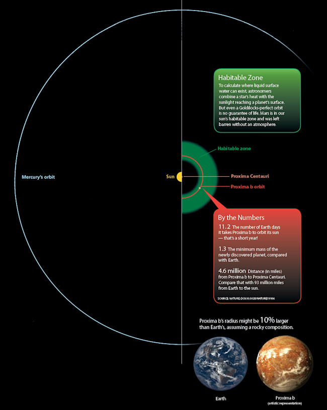 Habitable Zone around Proxima Centauri - Discover