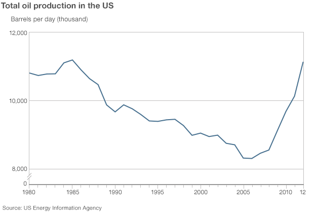 _68737500_oil_production_624.gif