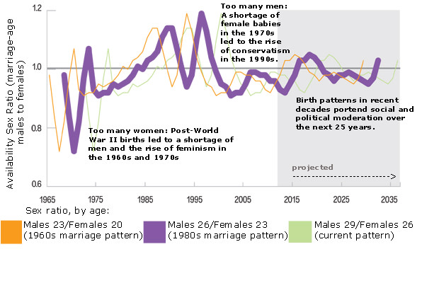 ups and downs of americas sex ratio