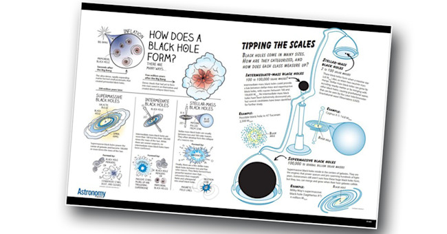 a black holes poster with two infographics on it