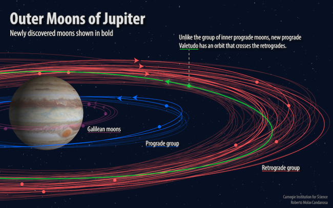 Jupiters Got Twelve New Moons One Is A Bit Of A Problem