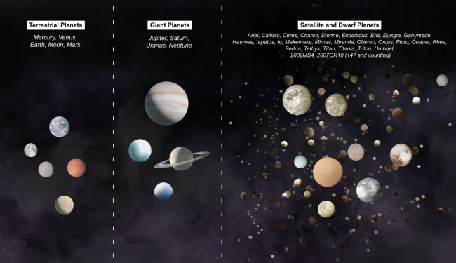 Dwarf planets are the most common type of planet in the solar system, but we've seen only one of the up close. Interstellar Probe could rendezvous with another on its way off to the stars. (Credit: JHU-APL)