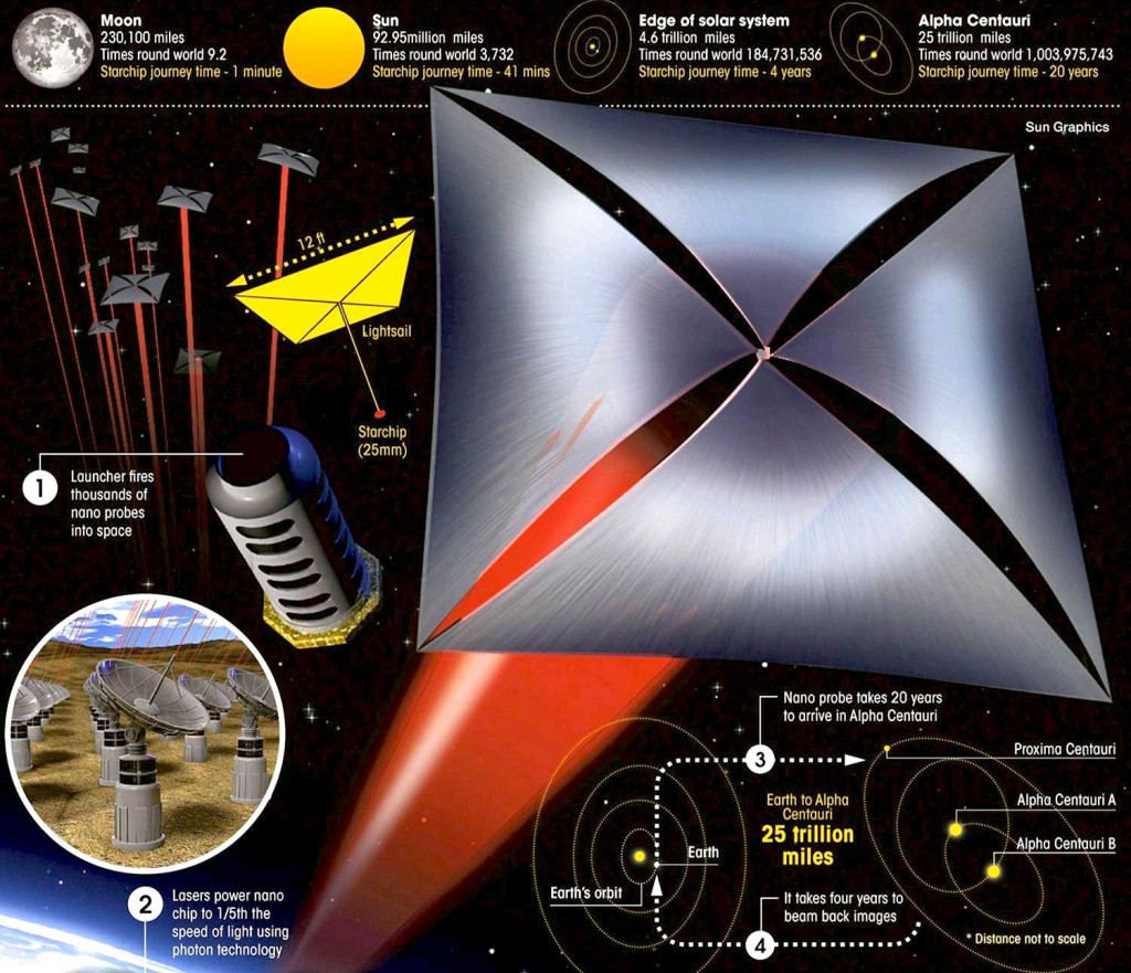How to launch an interstellar probe using a laser lightsail. The tech doesn't exist yet, but it's all near-term realistic. (Credit: Breakthrough Starshot)