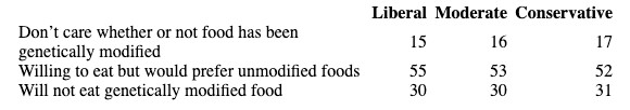 Don’t care whether or not food has been