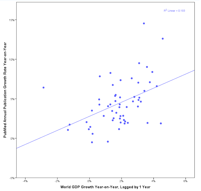 GDP Growth vs. PubMed Growth