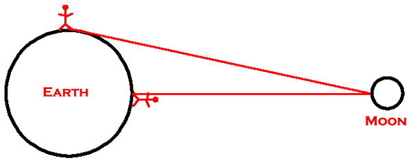 moon_overhead_horizon
