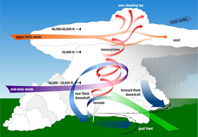 Tornadic supercell diagram - NEEDS CREDIT