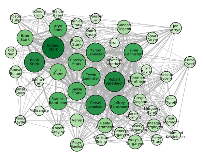 The social network from A Song of Ice and Fire (Source: arxiv.org/abs/2012.01783)