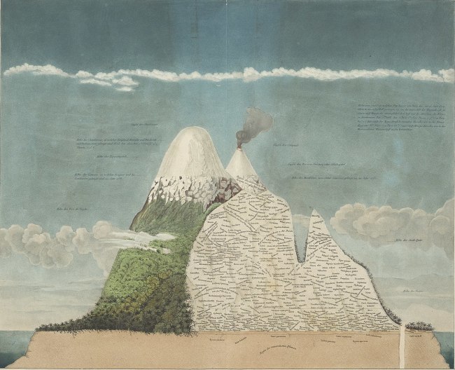 Alexander von Humboldt's Tableau Physique
