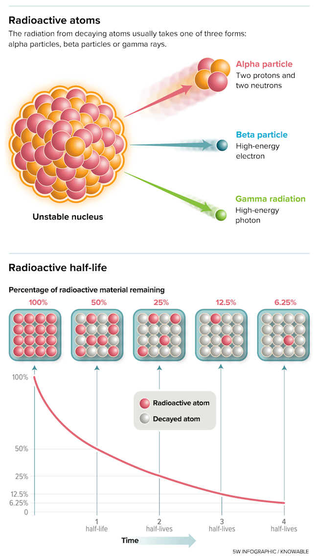 radioactive half-life - Knowable