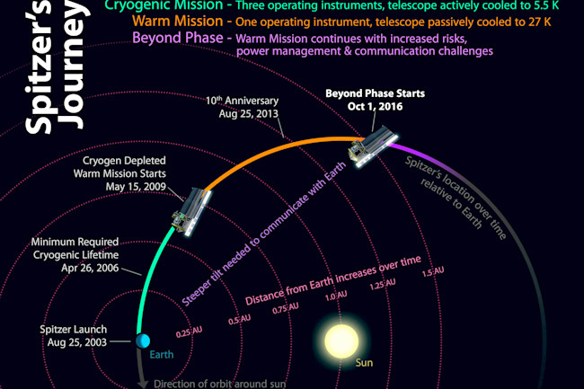 Spitzer Journey