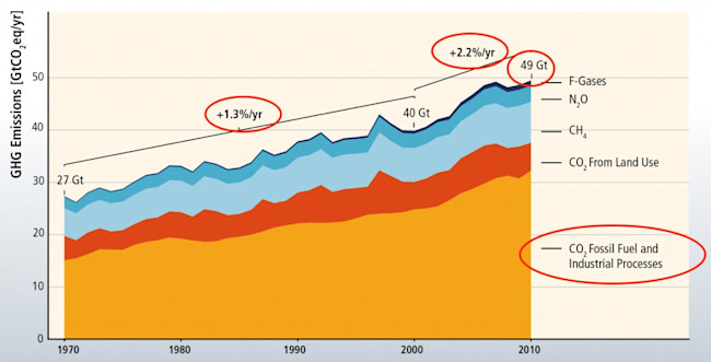 Carbon-emissions-growth-1024x521.jpg