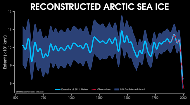 Arctic Sea Ice Over 1,450 Years