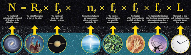The Drake Equation is a formula for estimating the number of detectable alien civilizations. But even more, it's a handy catalogue of our ignorance about the origin of life and the nature of intelligence. (Credit: University of Rochester)