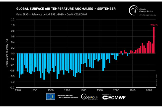 September Smashes Monthly Temperature Record