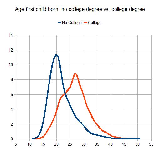 Pregnancy Rate By Age Chart