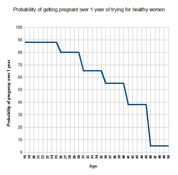 Вероятность забеременеть от предсеменной. Вероятность зачатия от возраста. Вероятность беременности в зависимости от возраста. Шанс забеременеть в зависимости от возраста. График вероятности беременности.