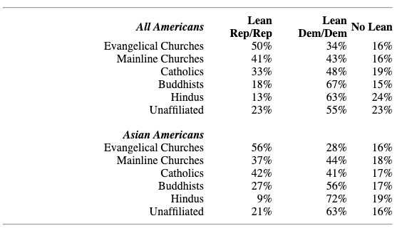 Asian Americans lean based on religion