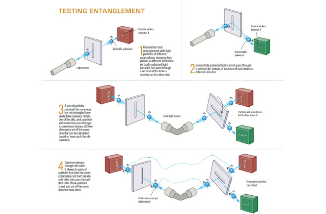 Testing entanglement