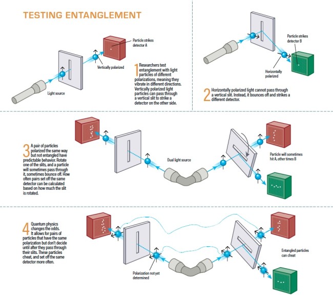 Testing entanglement