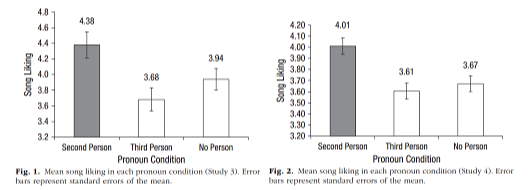 Adding "you" to song lyrics increases ratings of liking - Packard & Berger 2020 Psychological Science