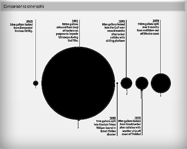 Oil spills: diameter vs. area