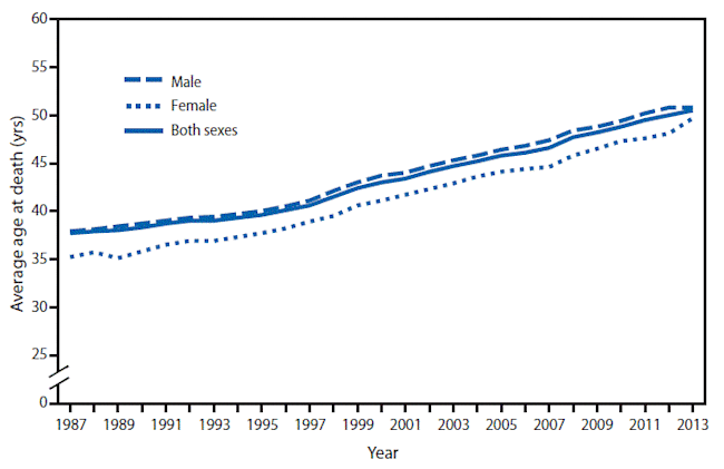 cdc-hiv-chronic.gif