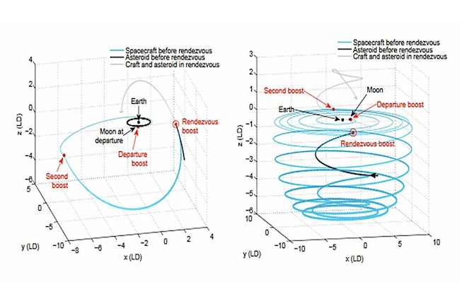 A sample flight path to the minimoon 2006 RH120, using minimum fuel (inertial reference frame, left; rotating frame, right). Similar flight plans could send probes or people to other minimoons. (Credit: Brelsford et al)