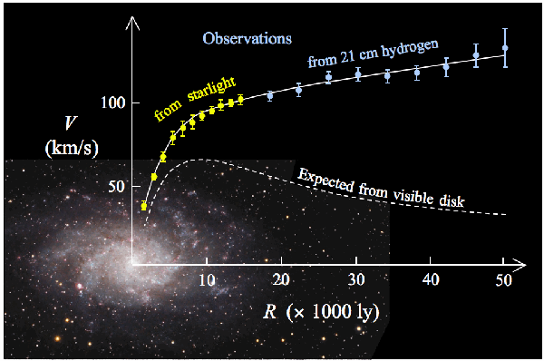 M33 Rotation Curve - Wikimedia Commons